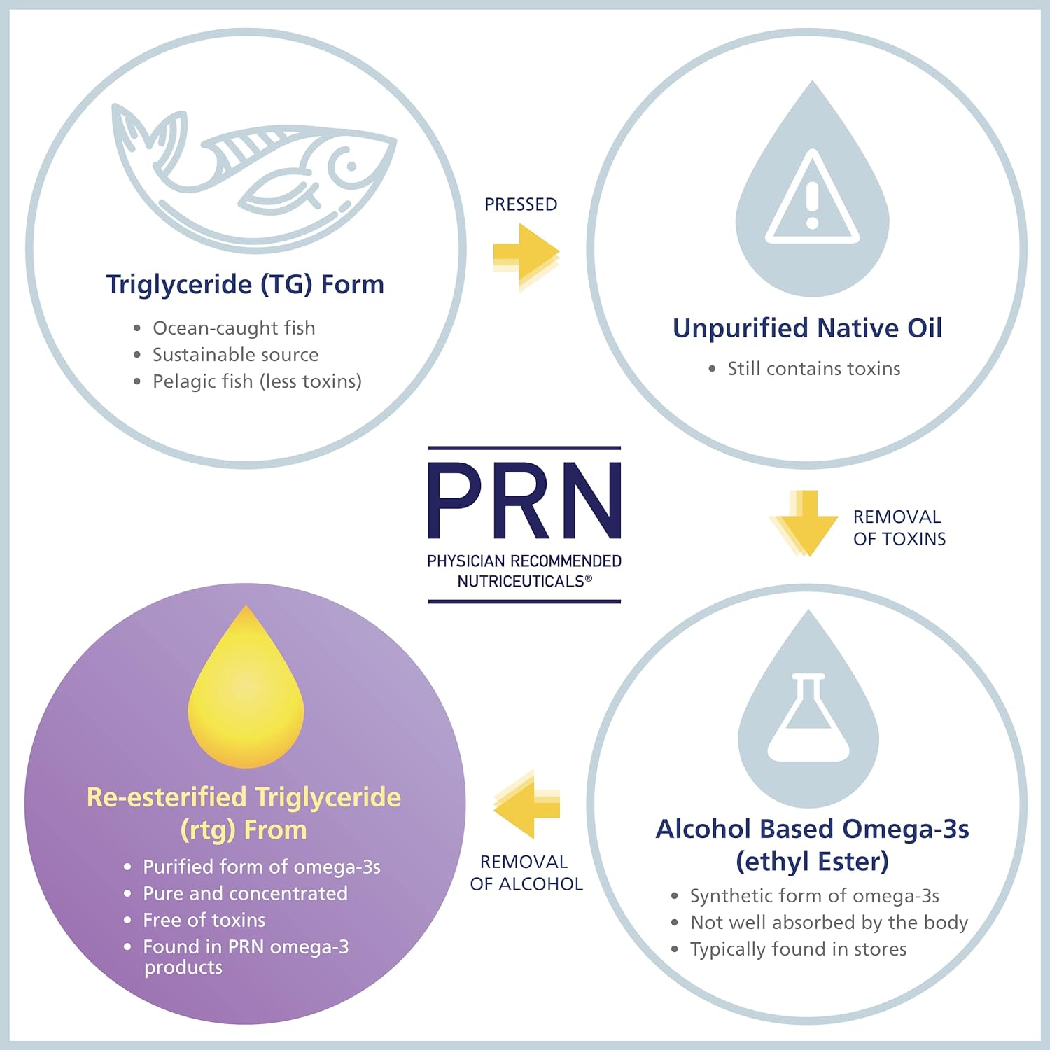PRN nūmaqula Omega 3 Supplement - 90 Softgels